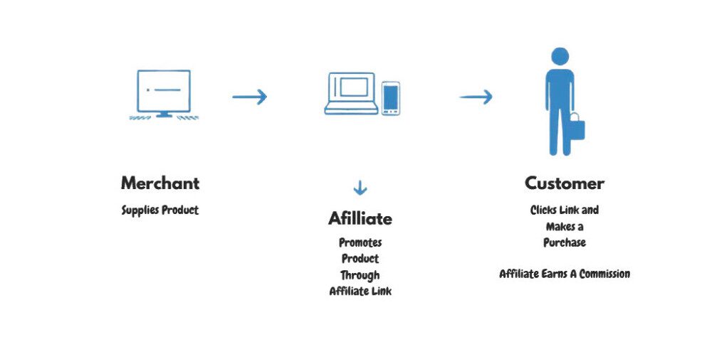 The Affiliate Process Infographic